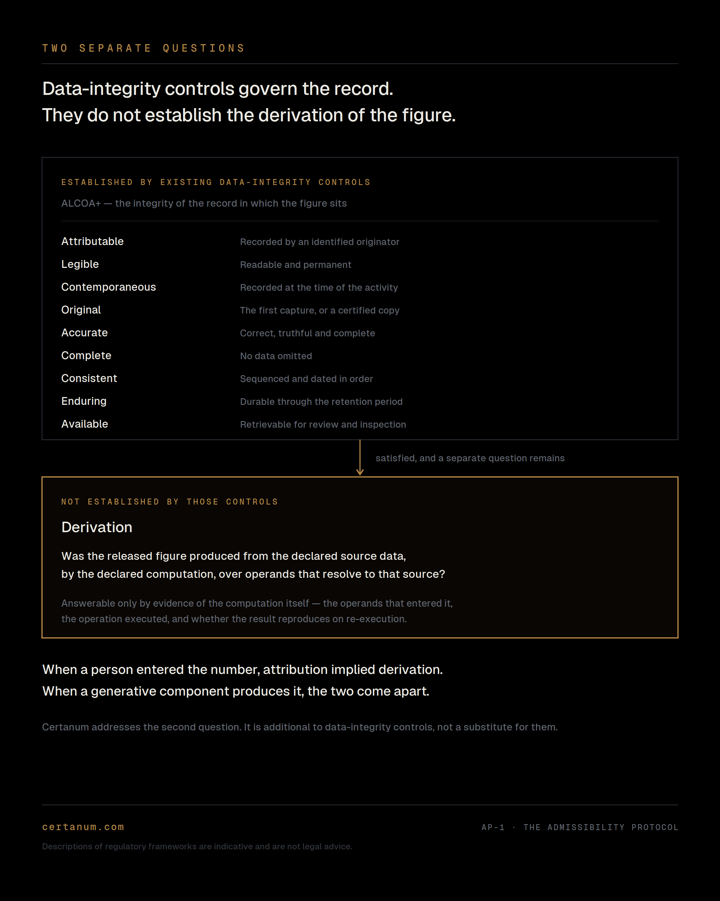 Two panels. The upper panel lists the nine ALCOA+ data-integrity attributes and what each establishes about the record. An arrow leads to a lower panel headed Derivation, asking whether the released figure was produced from the declared source data by the declared computation — a question the data-integrity attributes do not answer.